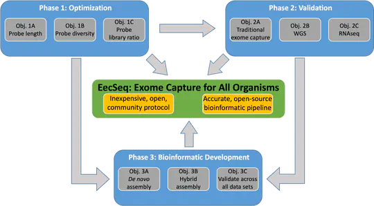 EecSeq Bioinformatics